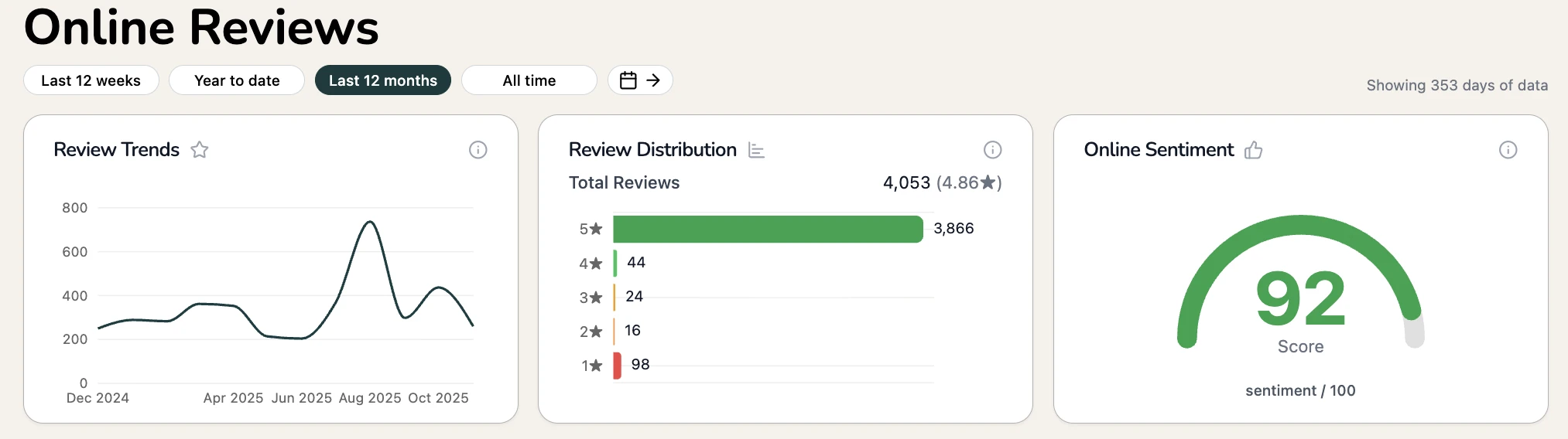 Cheers dashboard showing Sierra Cooling's review growth