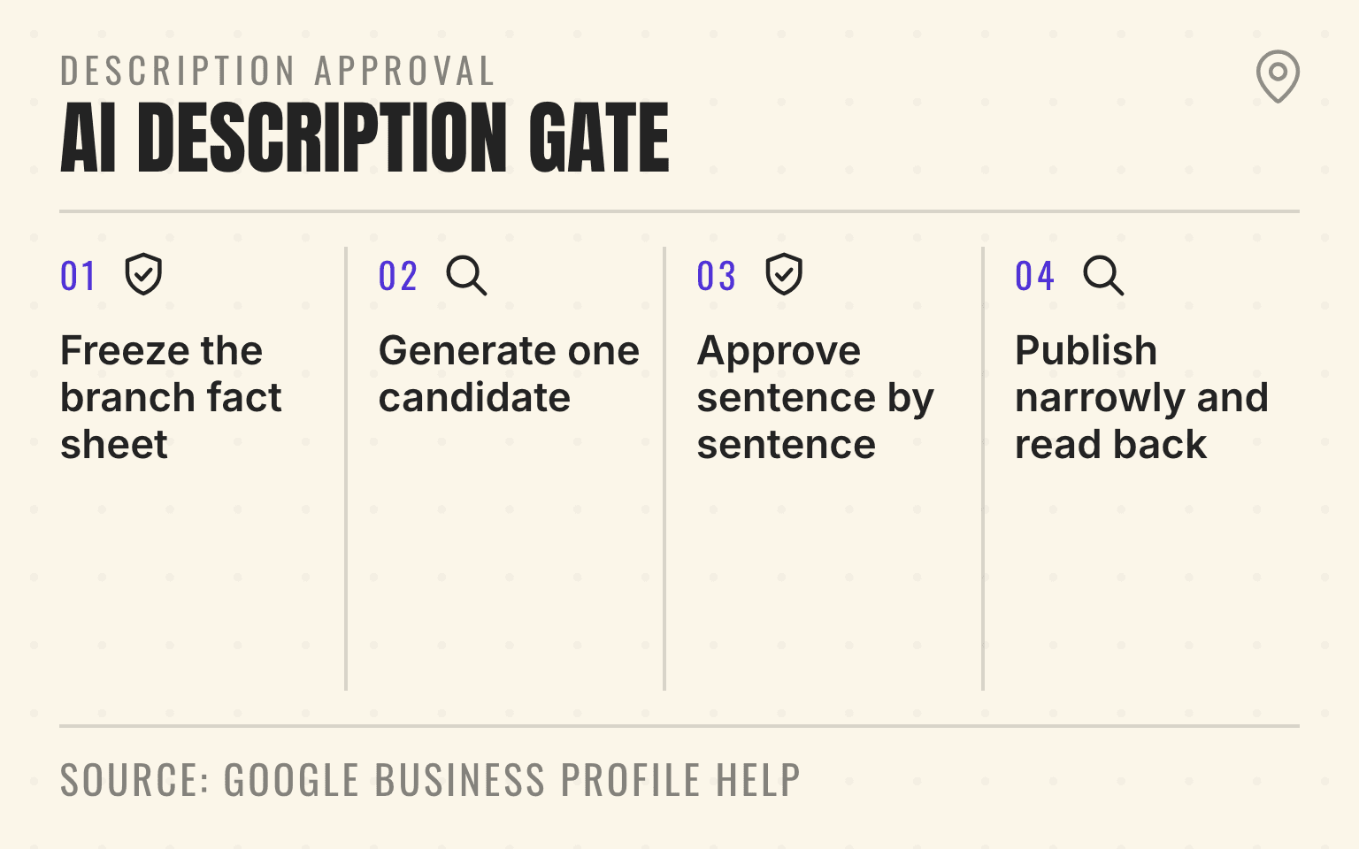 Four approval gates for an AI-suggested Google Business Profile description