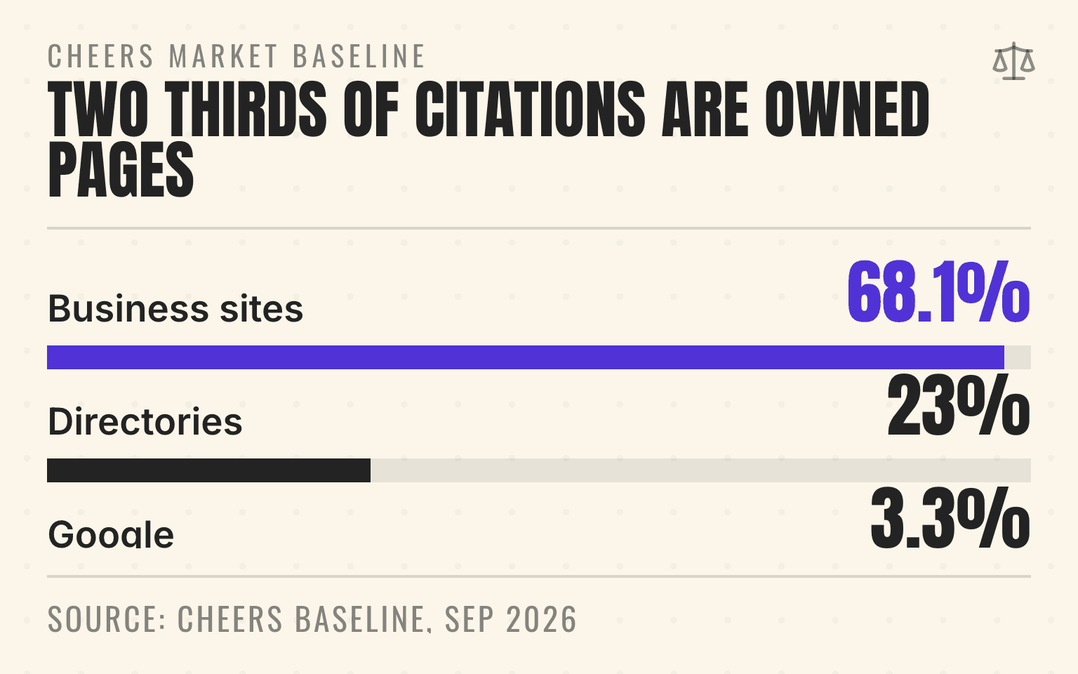 Bar chart showing business websites taking 68.1 percent of AI citations