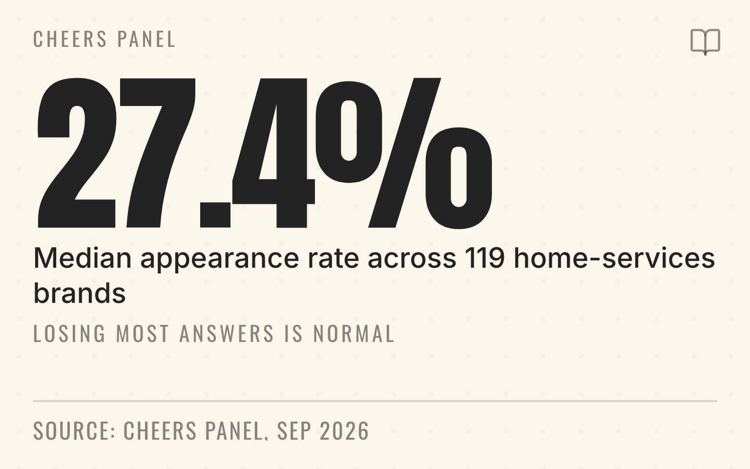 Stat figure showing a median AI appearance rate of 27.4 percent across 119 home-services organizations