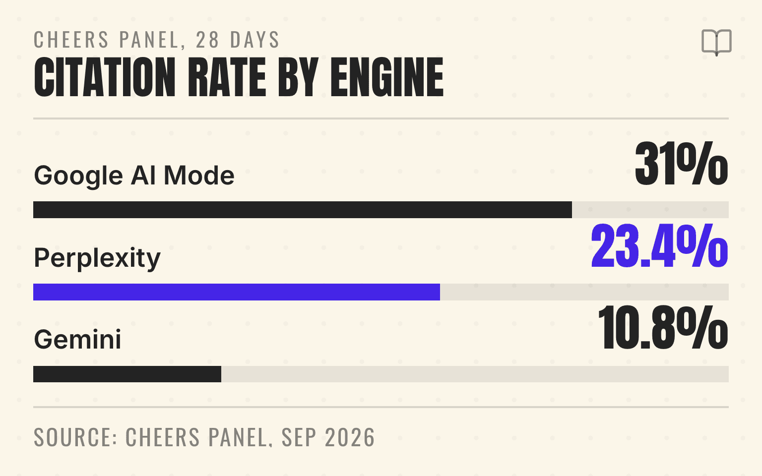 Bar chart of mean company AI citation rate by engine across 13 home-services companies: Google AI Mode 31.0%, Perplexity 23.4%, Gemini 10.8%