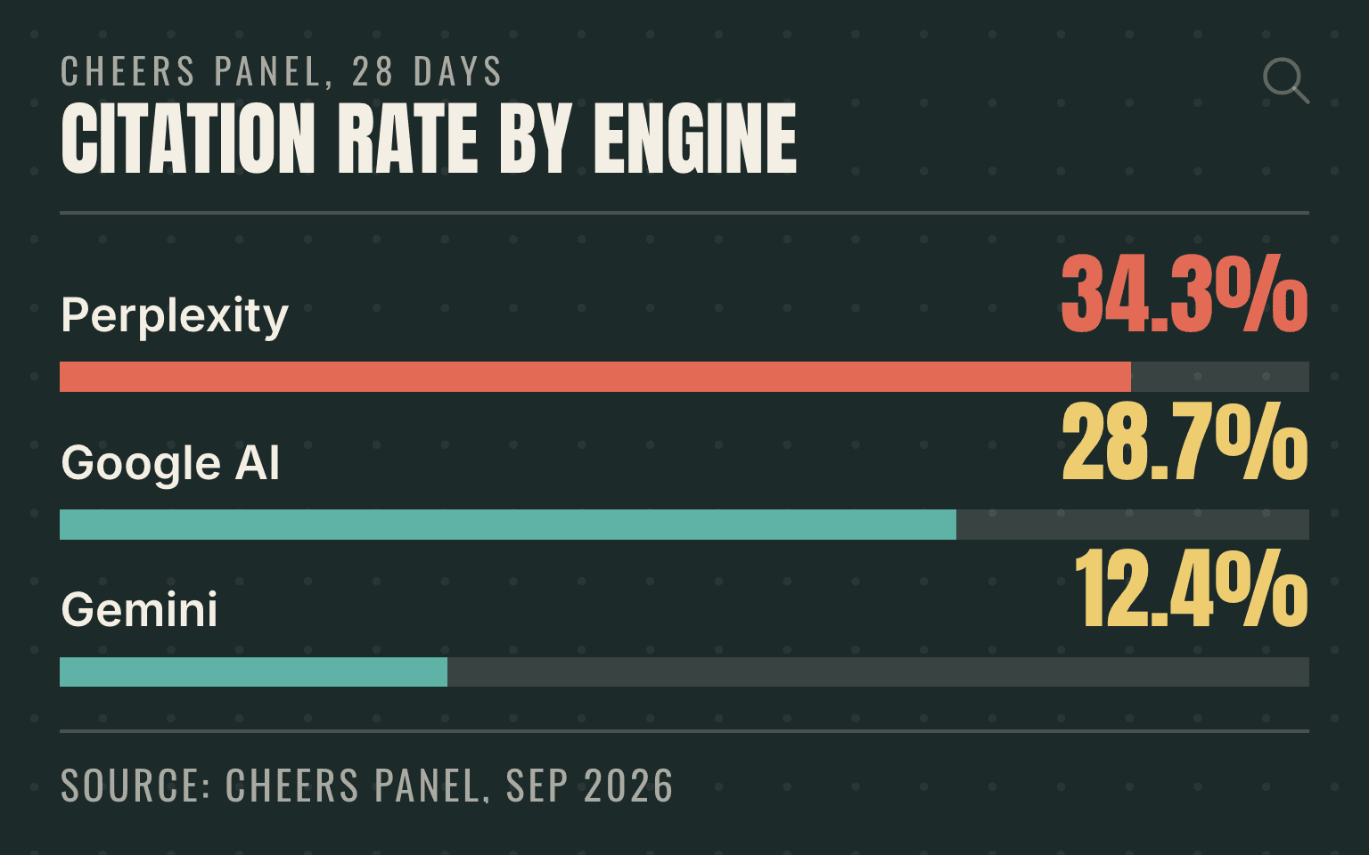 Bar chart of mean AI citation rate by engine across 119 home-services organizations: Perplexity 34.3%, Google AI 28.7%, Gemini 12.4%