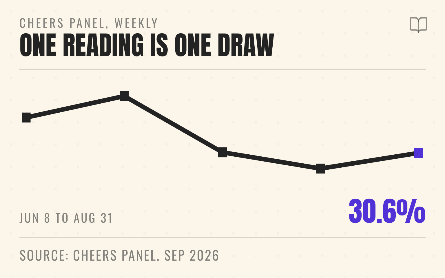 Weekly pooled AI appearance rate for the Cheers home-services panel: 40.4% in the week of July 6, 30.7% in the week of July 27, 27.9% in the week of August 10