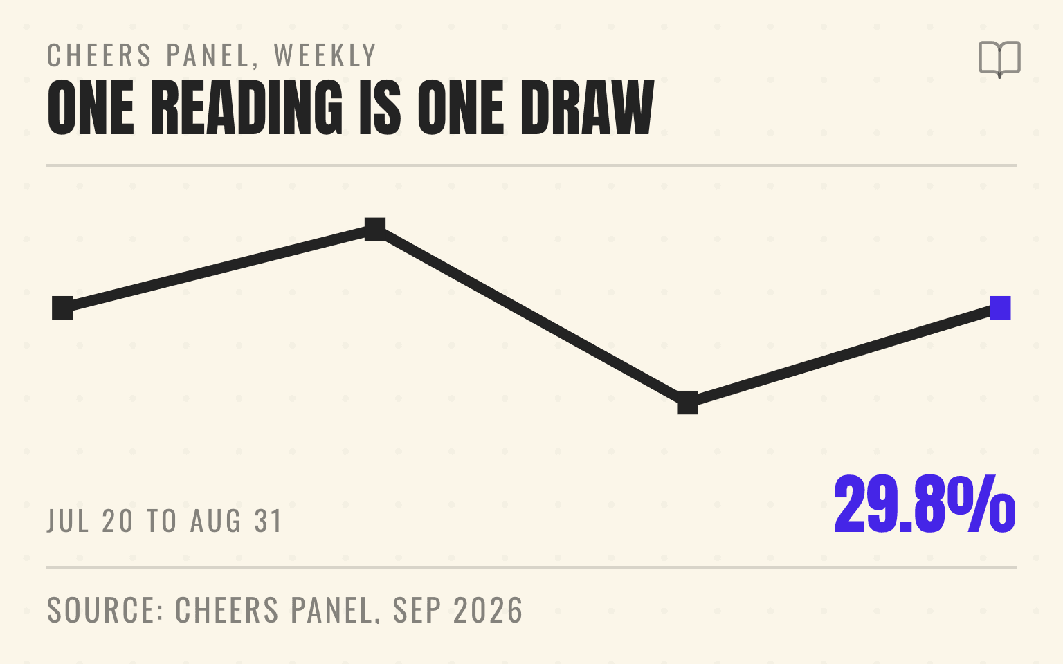 Weekly pooled AI appearance rate for the Cheers home-services panel: 29.8% in the week of July 20, 32.2% in the week of August 3, 26.9% in the week of August 10, 29.8% in the partial week of August 31
