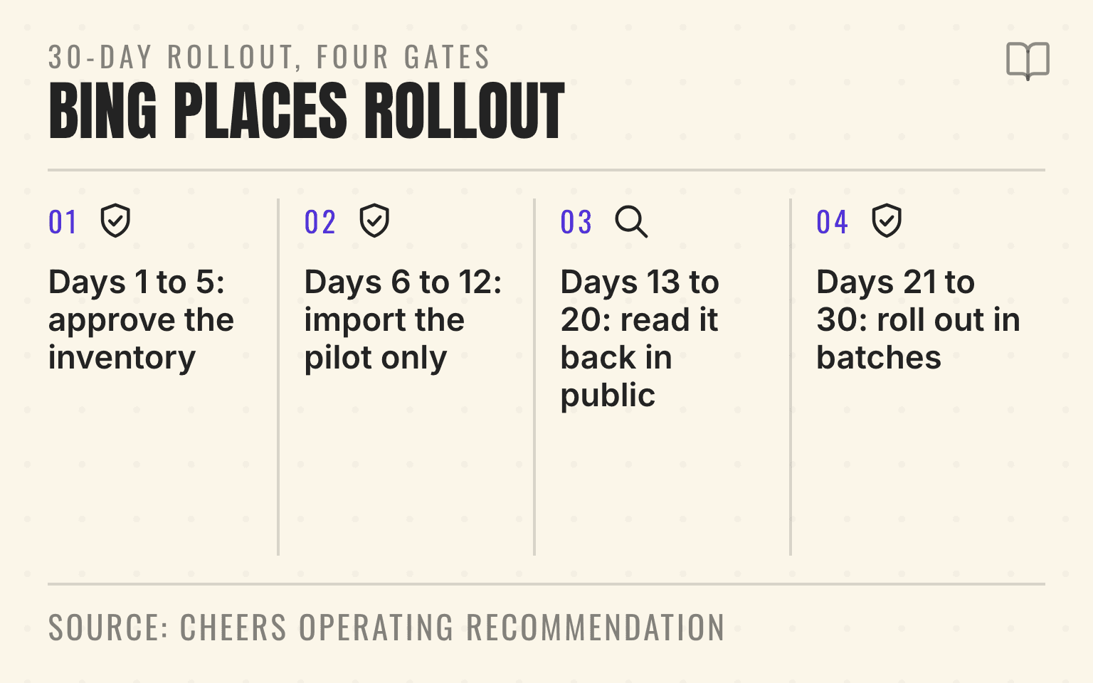 Flow diagram of a four-gate 30-day Bing Places rollout: approve inventory, import pilot, public readback, batch rollout
