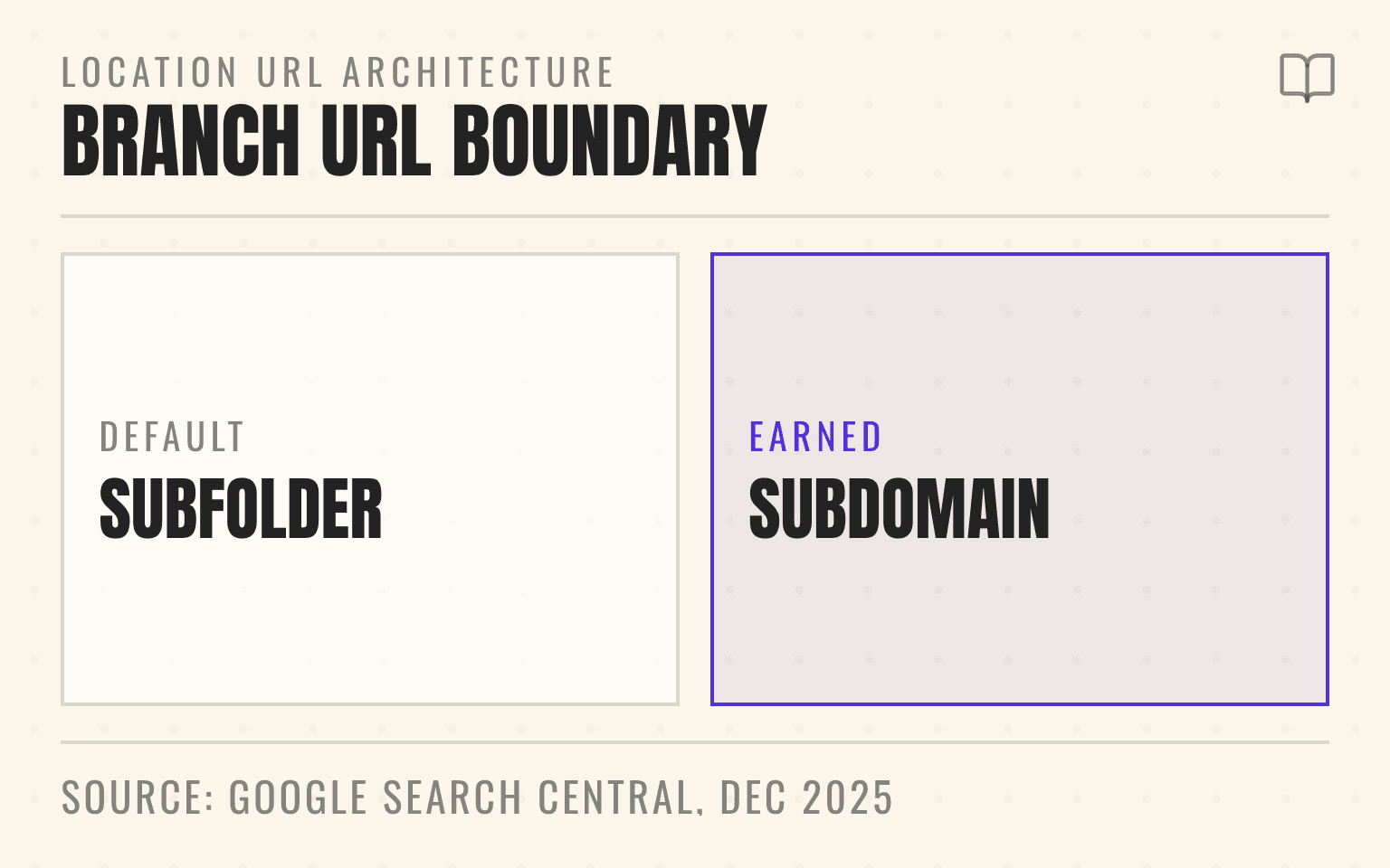 Comparison figure of subfolder location pages as the default against subdomains as an earned exception