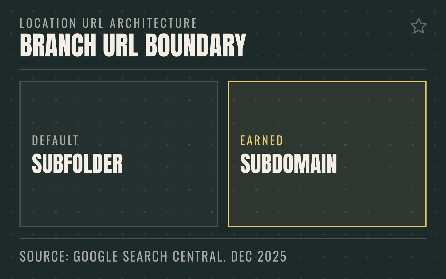 Comparison figure of subfolder location pages as the default against subdomains as an earned exception