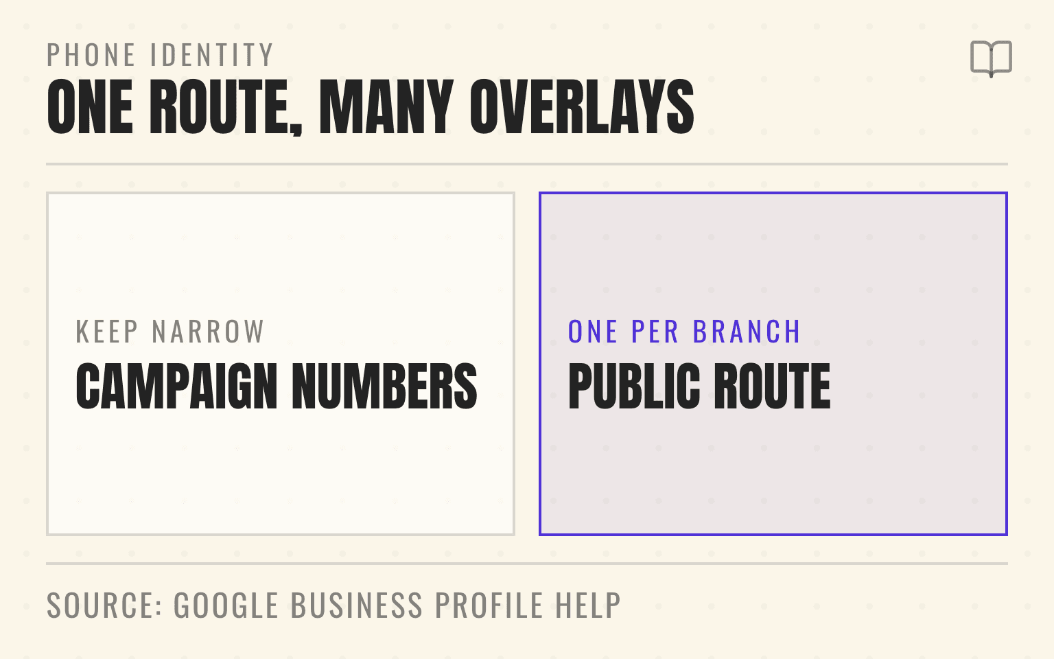 Diagram comparing narrow campaign tracking numbers against one canonical public phone route per location