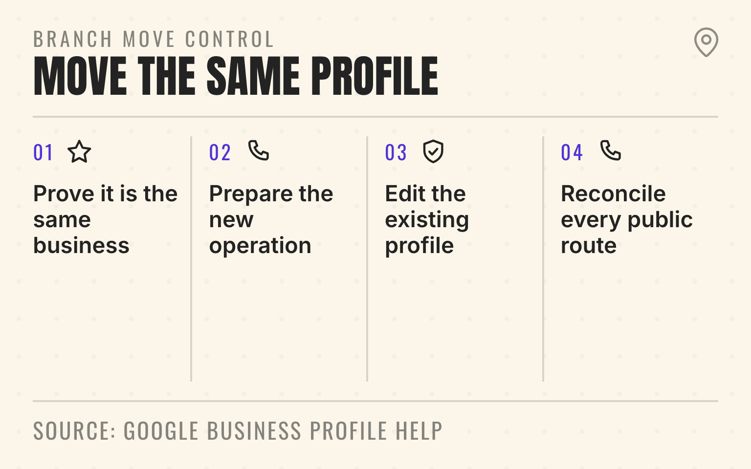 Controlled process for moving one Google Business Profile to a new address