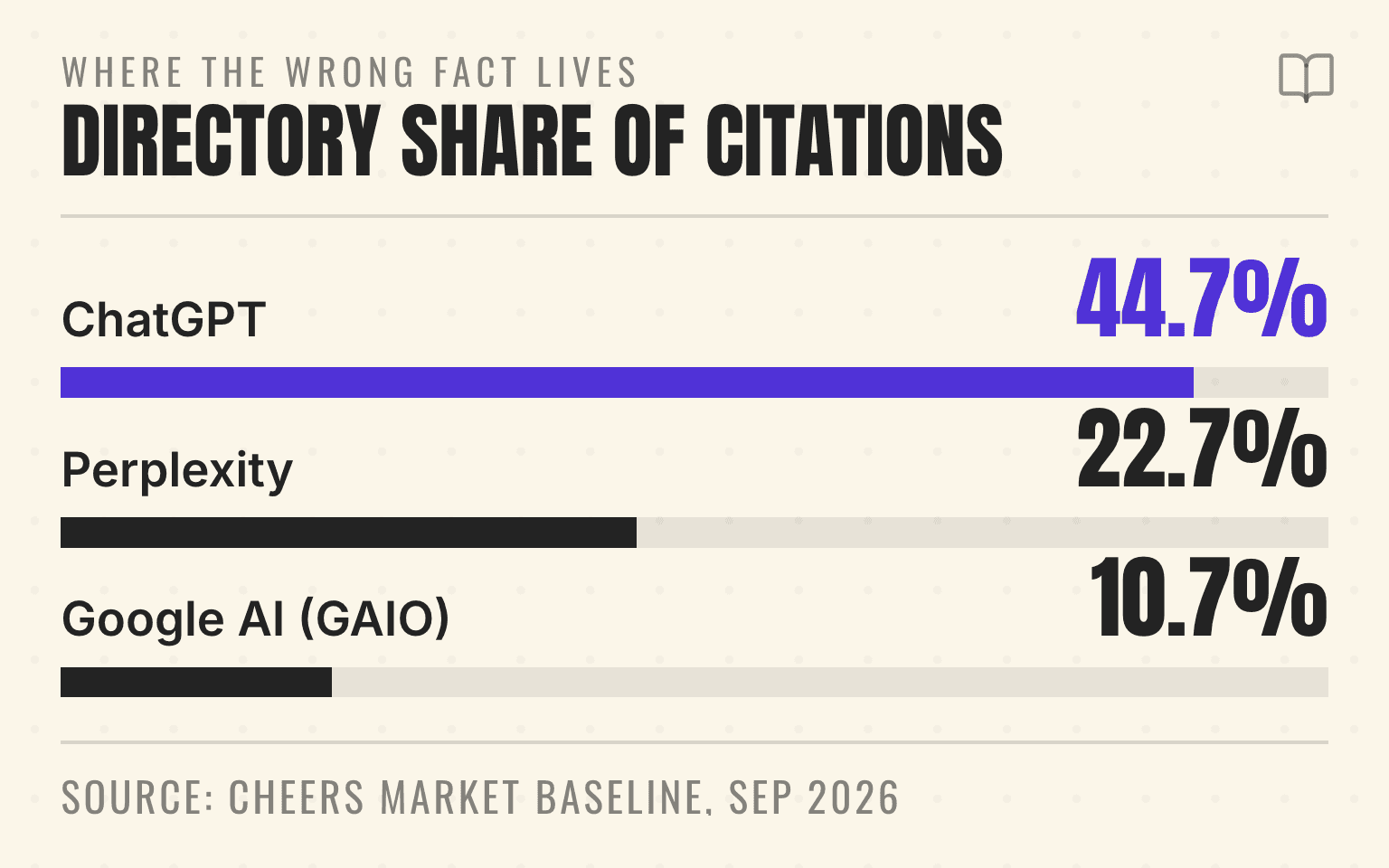 Bar chart of directory and review-platform citation share by AI engine, with ChatGPT highest at 44.7 percent