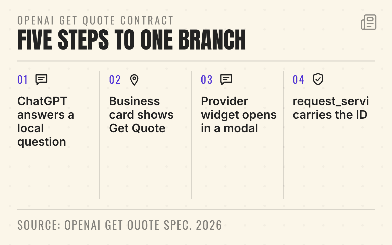 Stat card showing the five steps from a ChatGPT answer to the right branch dispatcher