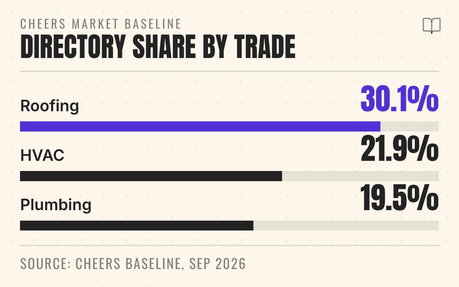 Bar chart of the directory share of local AI citations by trade: roofing 30.1%, HVAC 21.9%, plumbing 19.5%