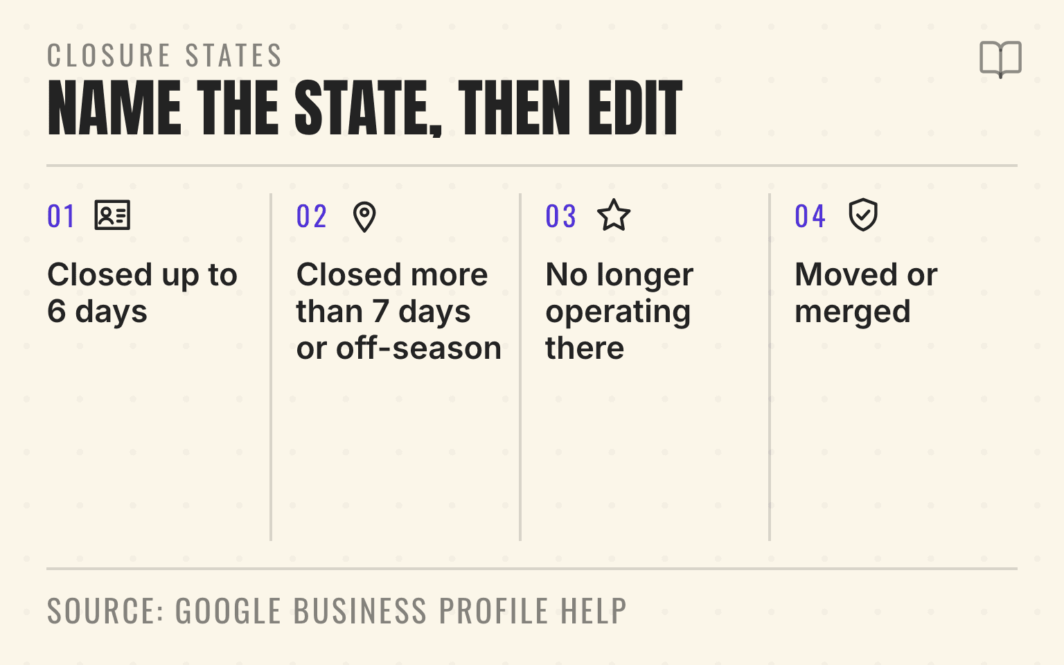 Flow diagram of Google Business Profile closure states from special hours through permanently closed and reopening