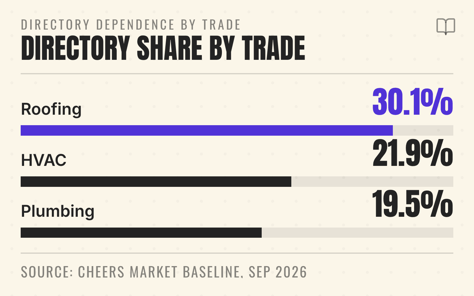 Bar chart of directory and review-platform citation share by trade, from 19.5 percent in plumbing to 30.1 percent in roofing