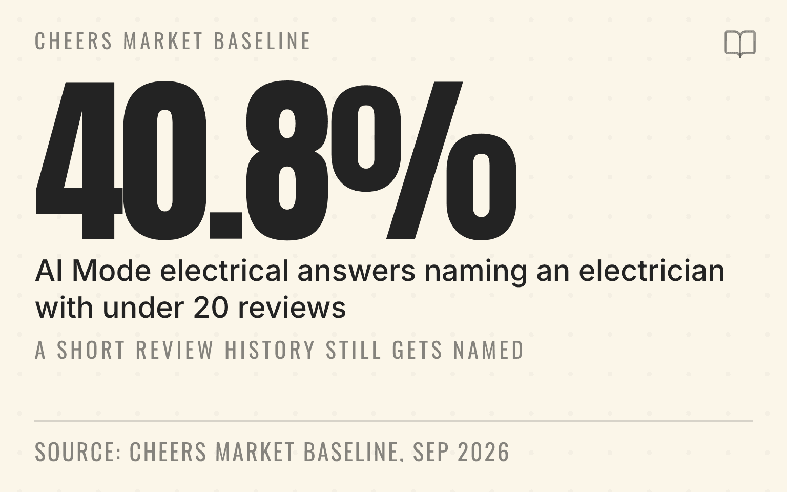Stat card showing 40.8 percent of Google AI Mode electrical answers named an electrician with fewer than 20 reviews