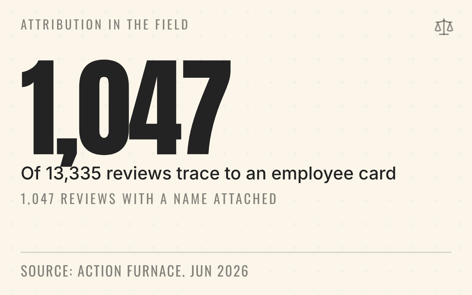 Card showing 1,047 of 13,335 reviews traced to an employee card