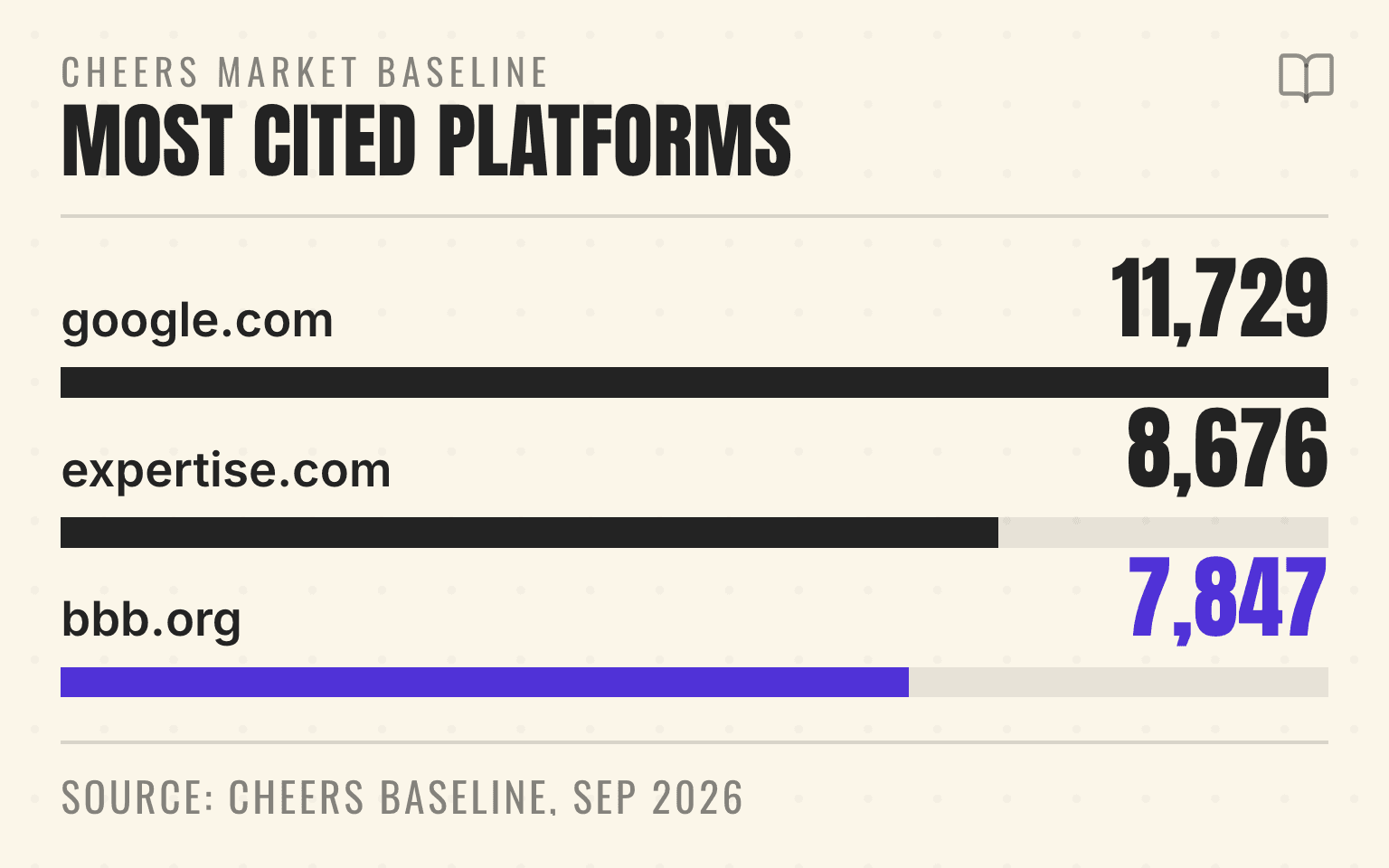 Bar chart of the most cited platform domains in local AI answers: google.com 11,729 citations, expertise.com 8,676, bbb.org 7,847