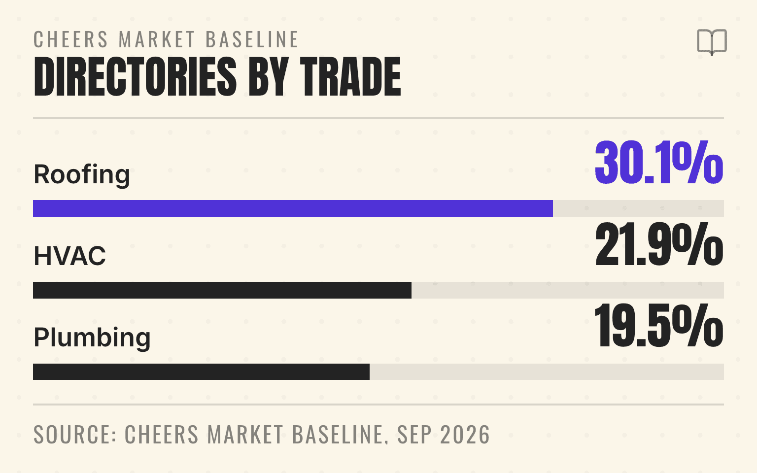 Bar chart of directory share of AI citations by trade, from 30.1 percent for roofing to 19.5 percent for plumbing