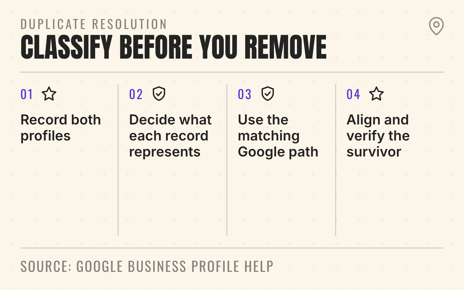 Four-step Google Business Profile duplicate resolution flow