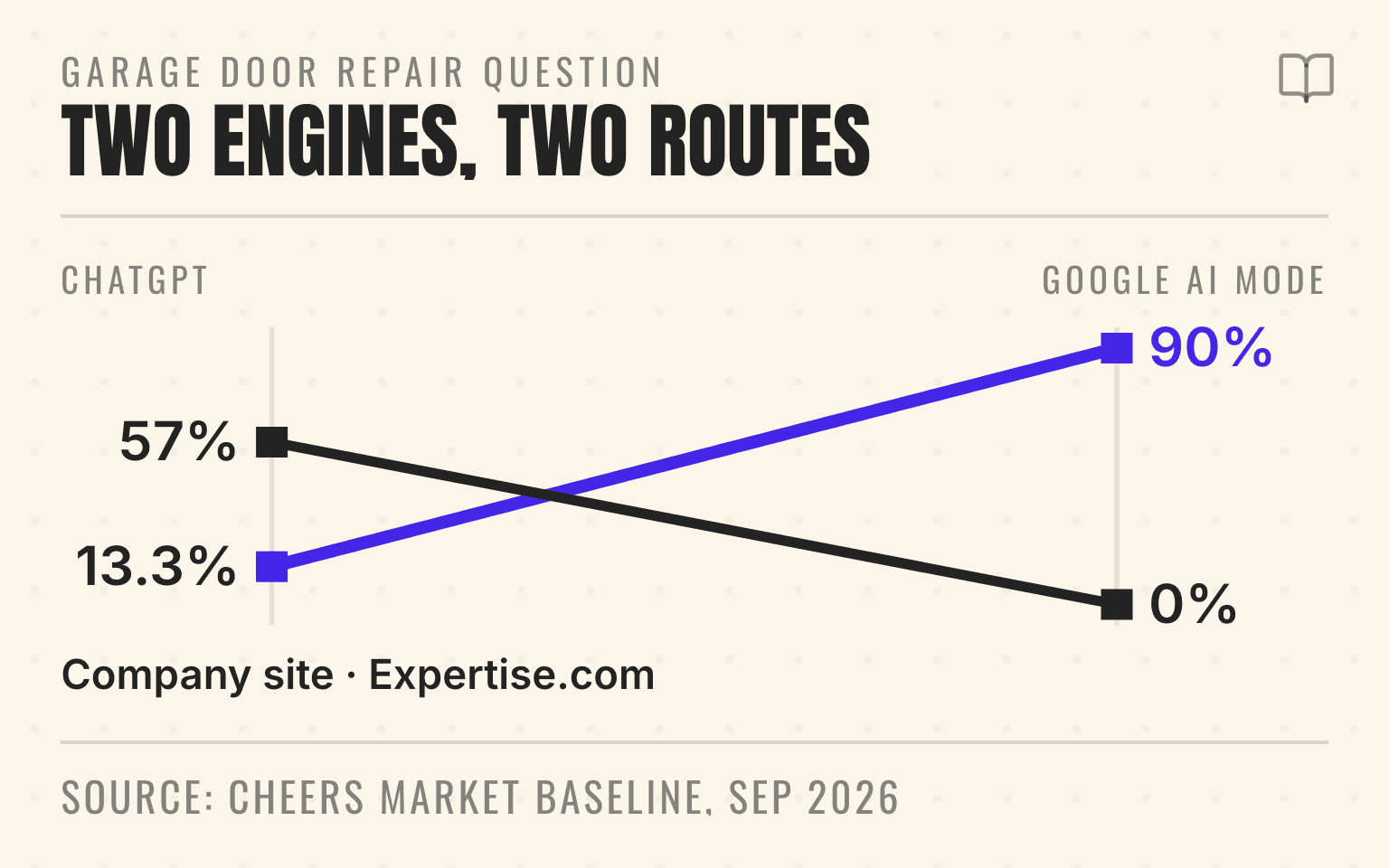 Slope chart comparing ChatGPT and Google AI Mode on garage door repair: company websites cited in 13.3 percent of ChatGPT answers against 90.0 percent on Google AI Mode