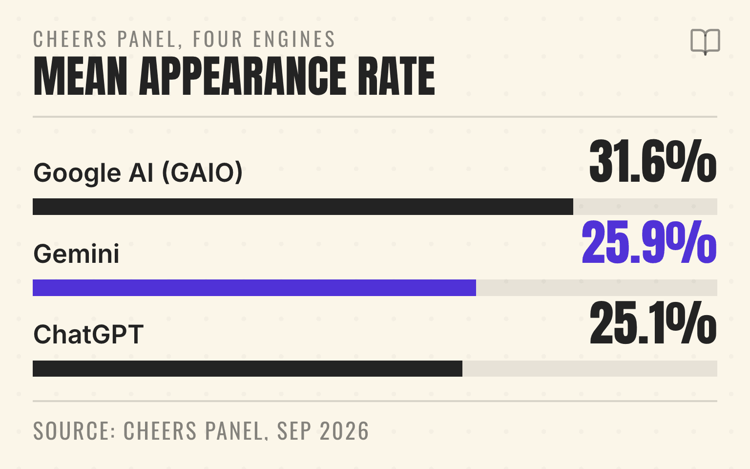 Bar chart of mean per-organization appearance rate by AI engine for 119 home-services organizations