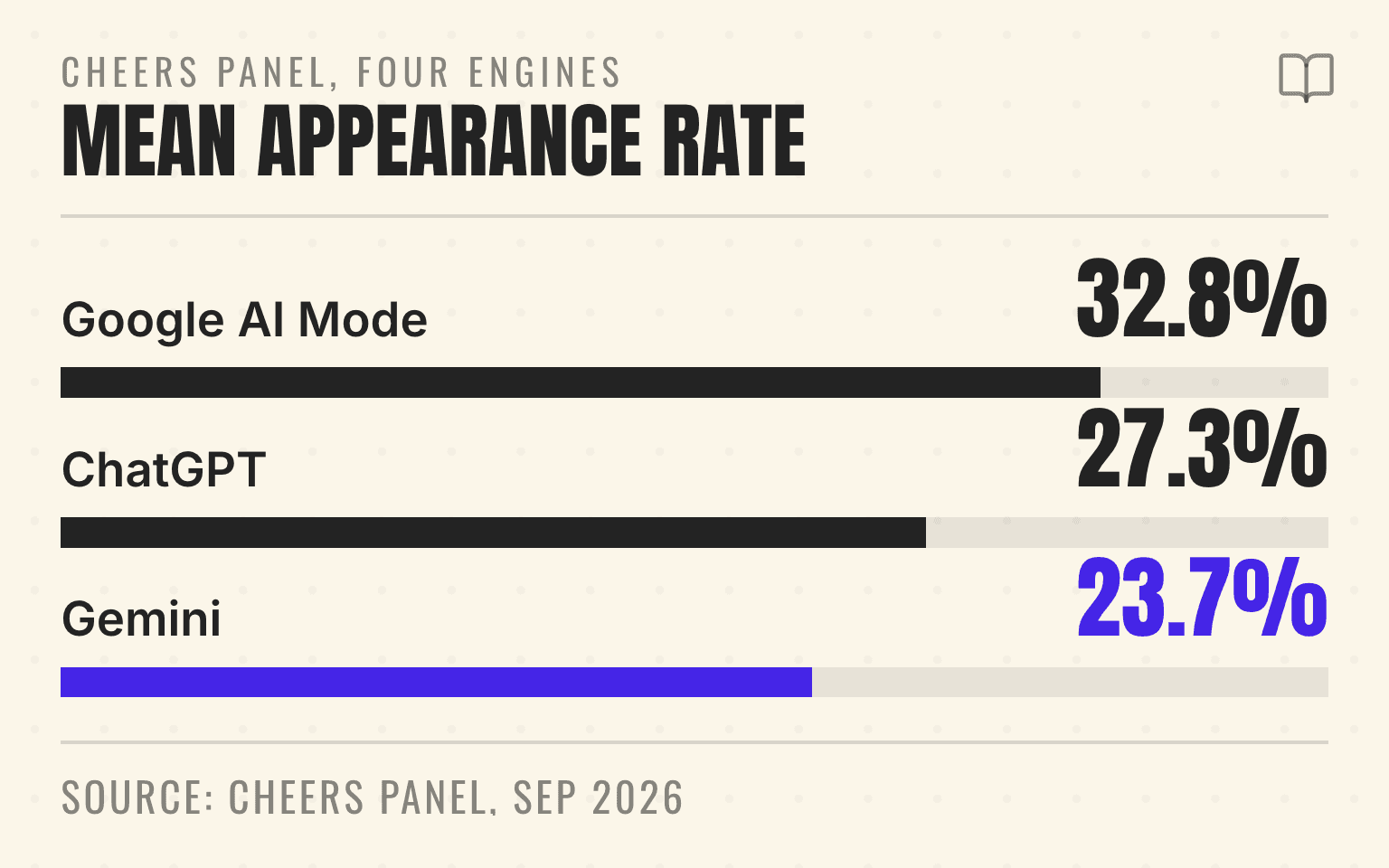 Bar chart of mean company appearance rate by AI engine for 13 home-services companies: Google AI Mode 32.8%, ChatGPT 27.3%, Gemini 23.7%