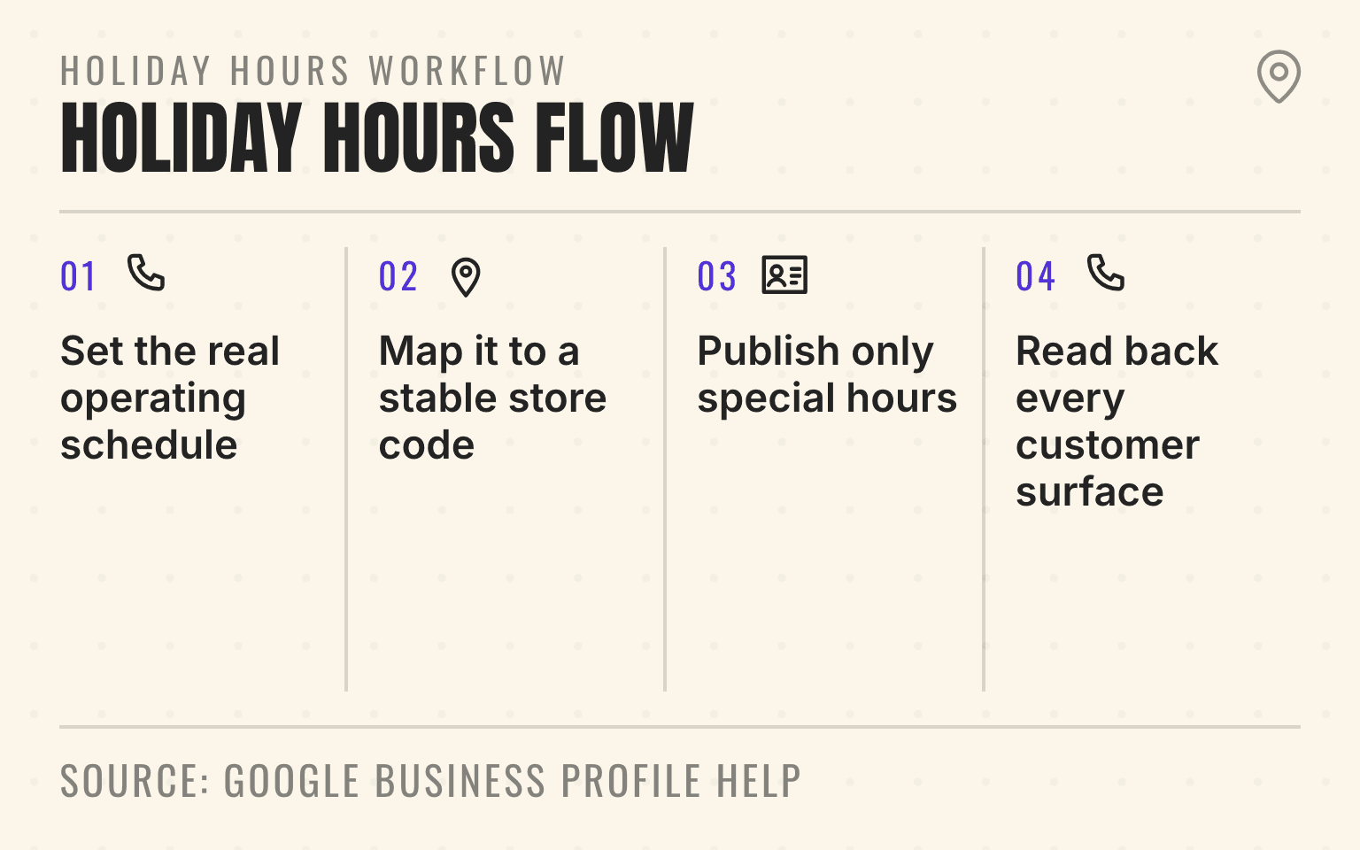 Holiday-hours approval and verification flow for multiple locations