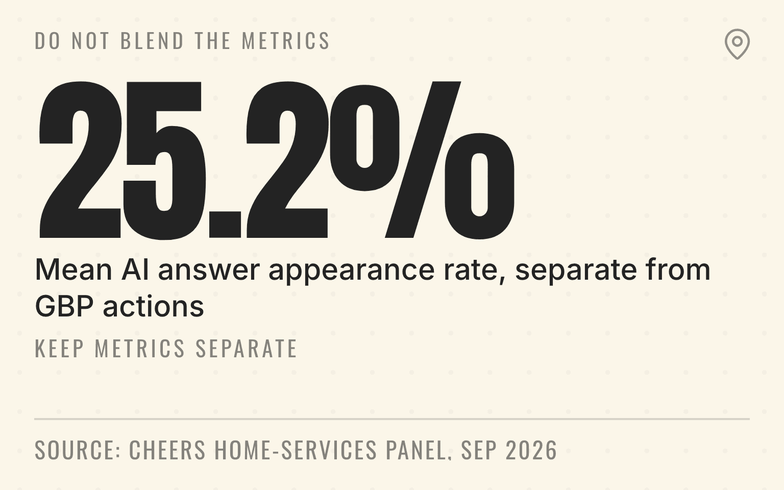 Stat card separating a 25.2 percent mean AI answer appearance rate from Google Business Profile actions