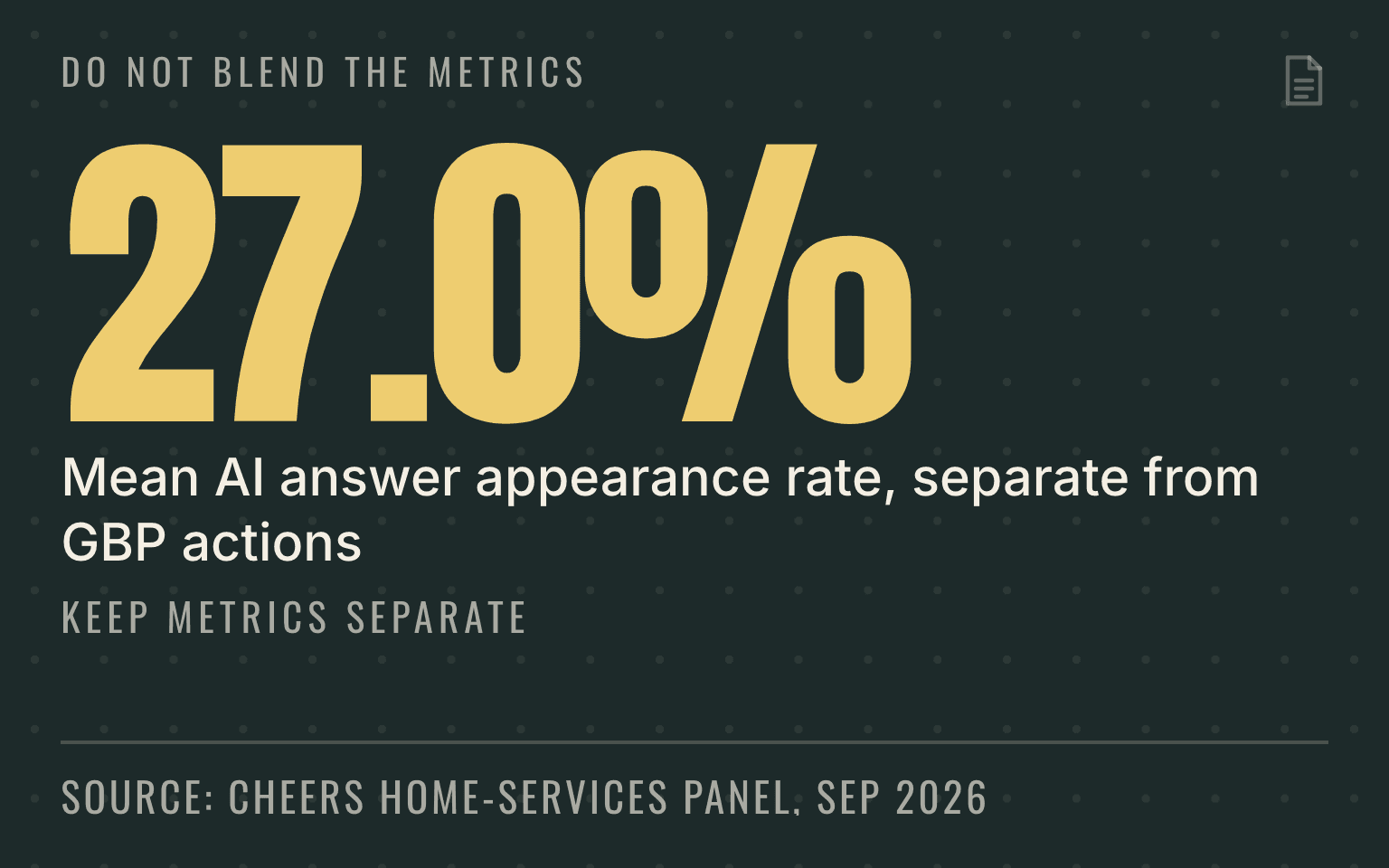 Stat card separating a 27 percent AI answer appearance rate from Google Business Profile actions