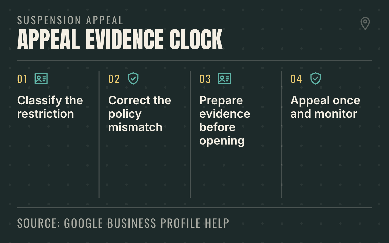 Google Business Profile suspension appeal and evidence flow