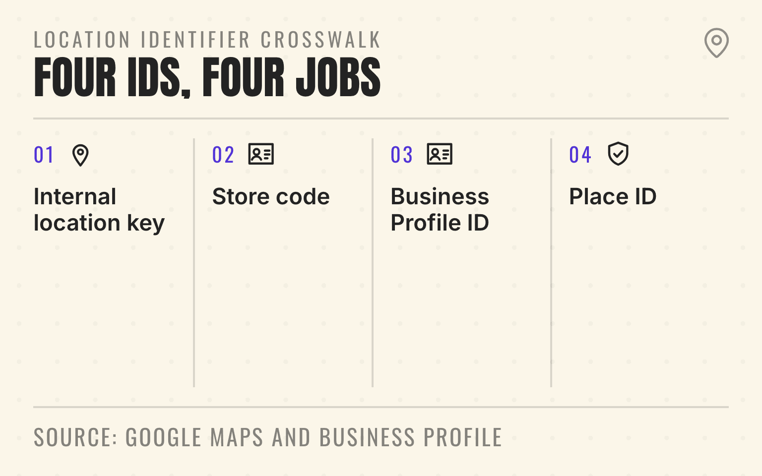 Crosswalk of four identifiers tied to one business location