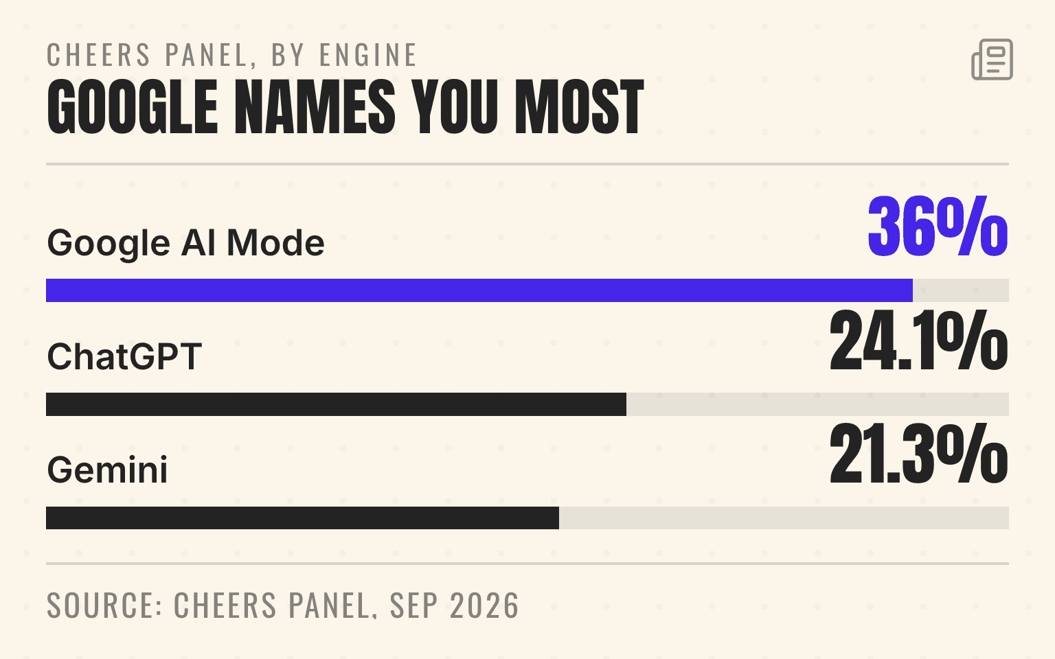 Bar chart of median company AI appearance rate by engine: Google AI Mode 36.0%, ChatGPT 24.1%, Gemini 21.3%