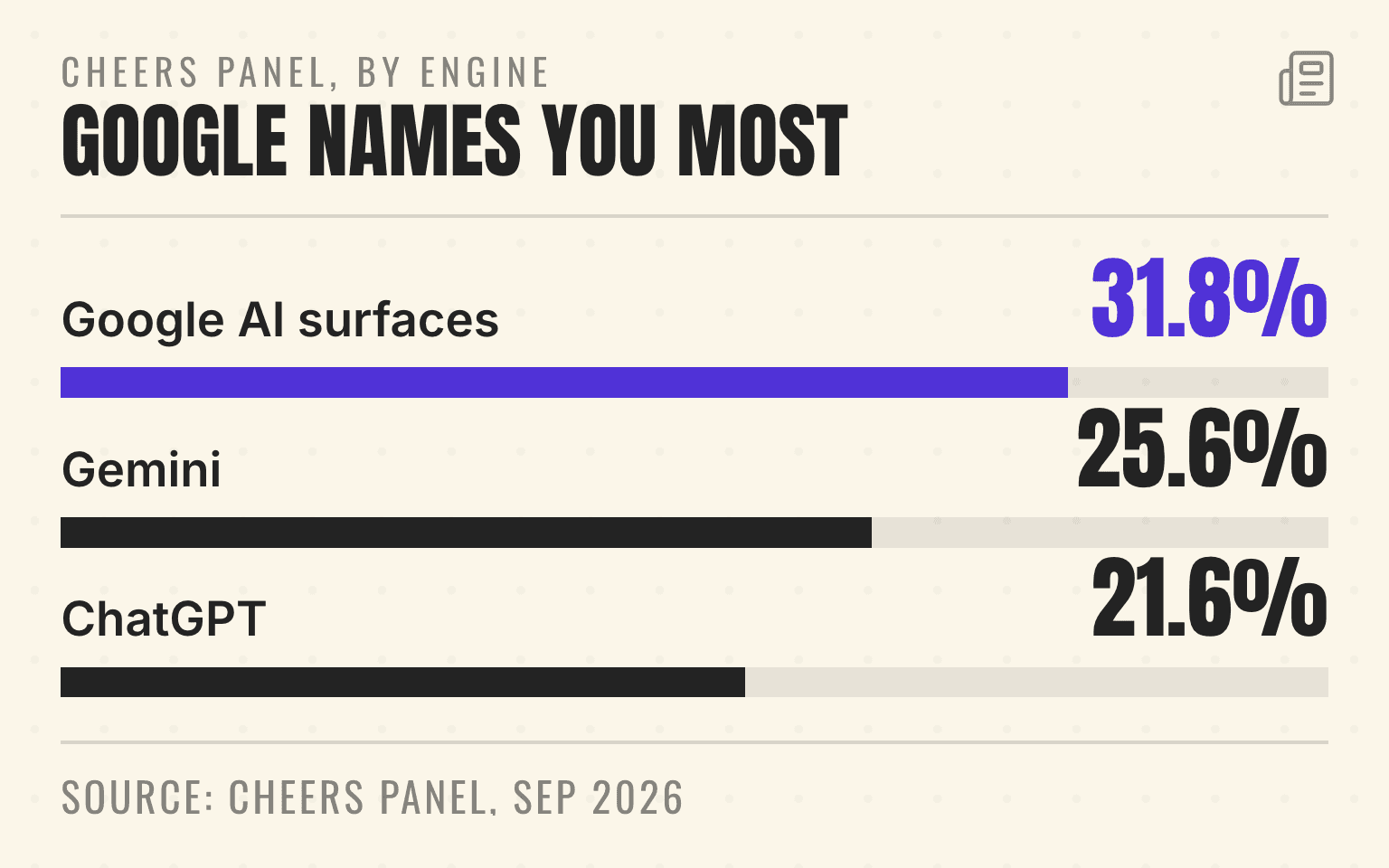Bar chart of median AI appearance rate by engine: Google AI surfaces 31.8%, Gemini 25.6%, ChatGPT 21.6%