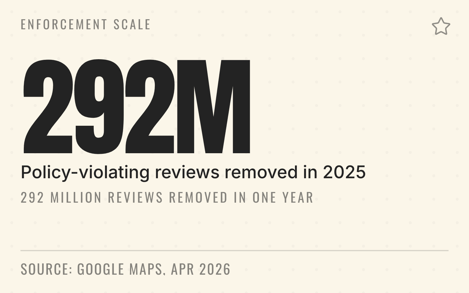 Card stating that Google removed 292 million policy-violating reviews in 2025