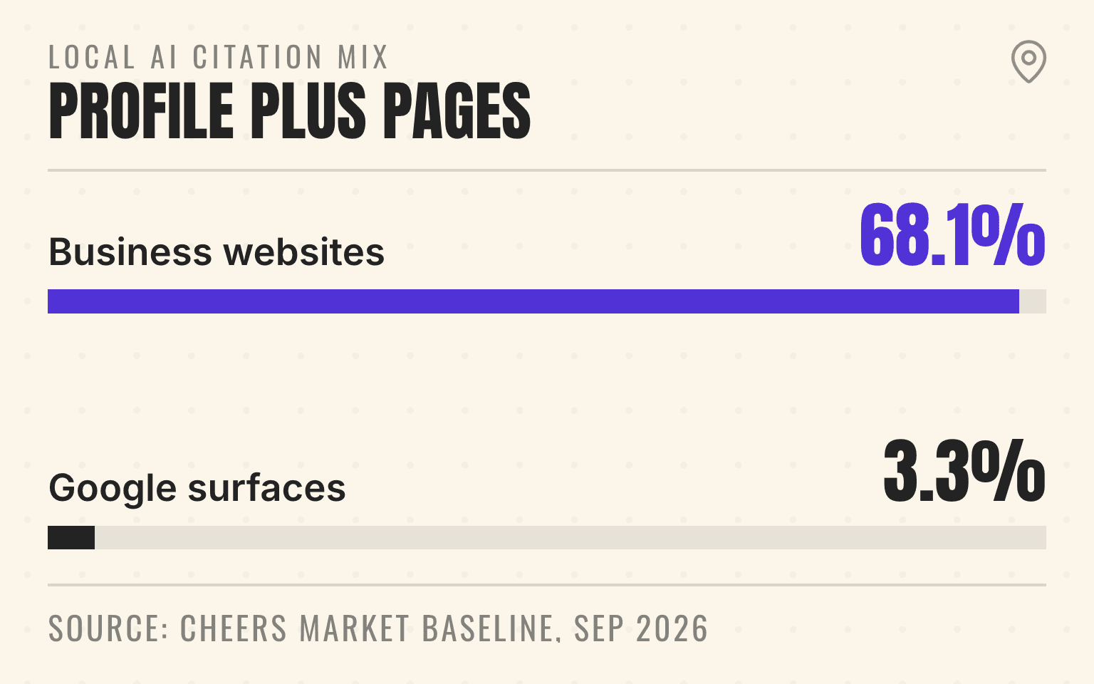 Bar chart comparing business website and Google surface shares of pooled AI citations