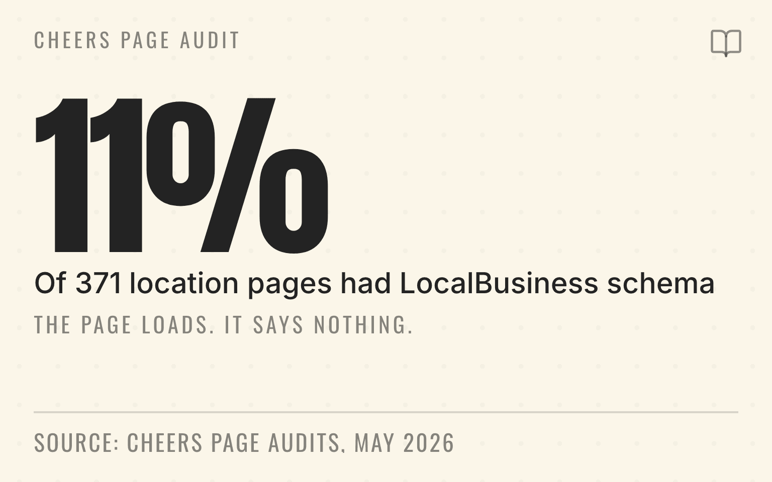 Stat card showing 11 percent of 371 audited location pages published LocalBusiness structured data while all 371 returned a successful status code