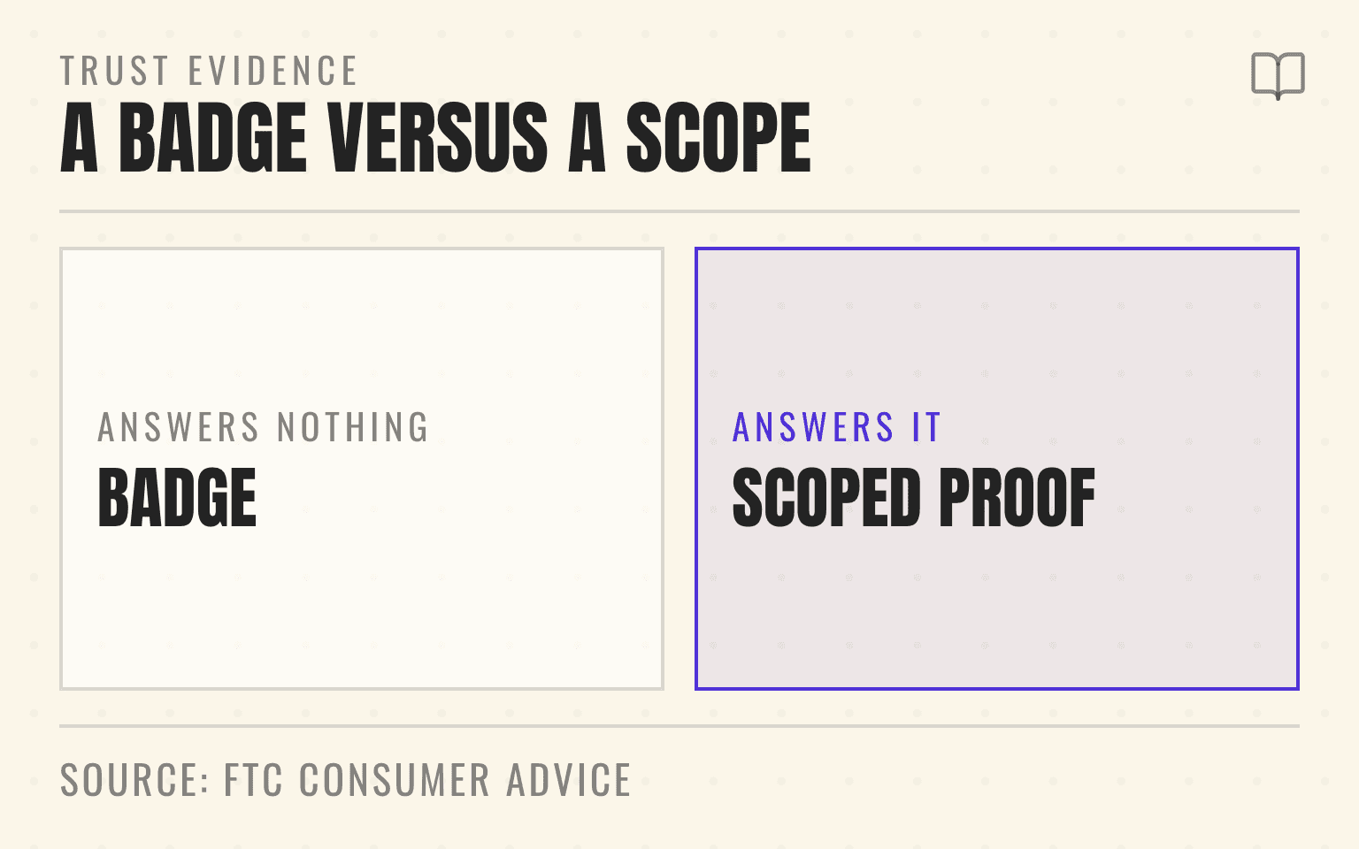 Diagram comparing a generic licensed and insured badge with scoped credential proof naming jurisdiction, holder and covered services