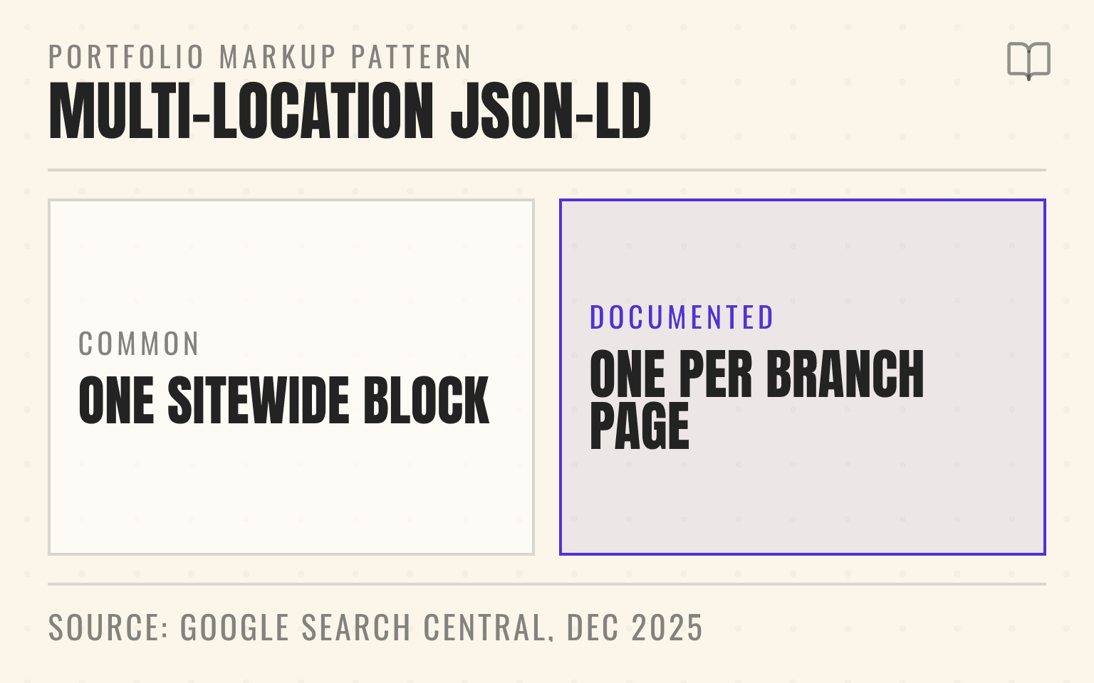 Comparison figure of one sitewide LocalBusiness block against one LocalBusiness entity per branch page