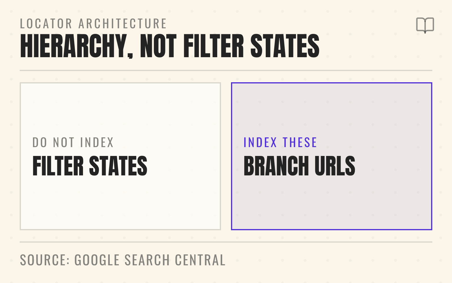 Diagram comparing locator filter and map-state URLs against real indexable branch URLs
