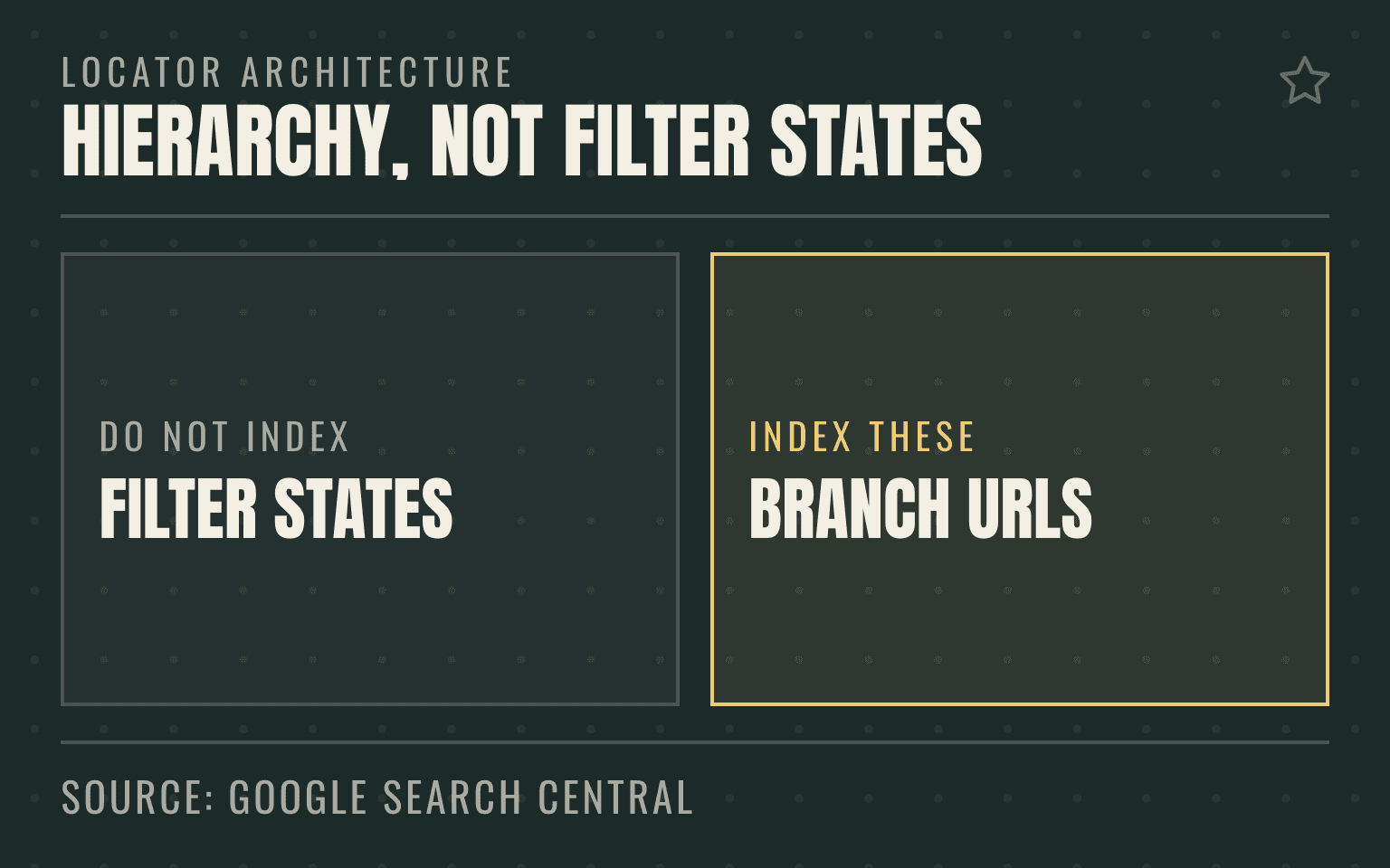Diagram comparing locator filter and map-state URLs against real indexable branch URLs