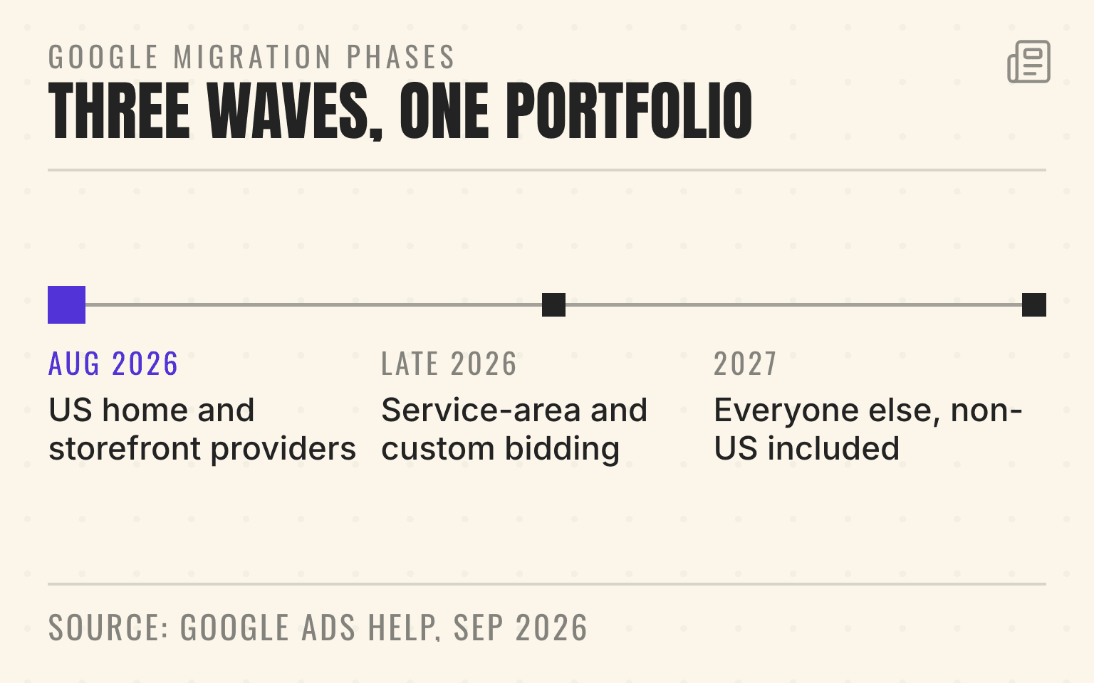 Stat card showing Google's three Local Services Ads migration waves from August 2026 into 2027