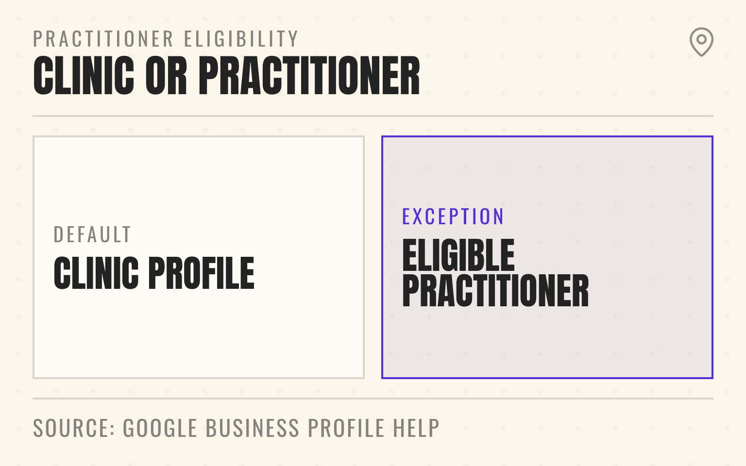 Comparison of a clinic profile and an eligible practitioner profile