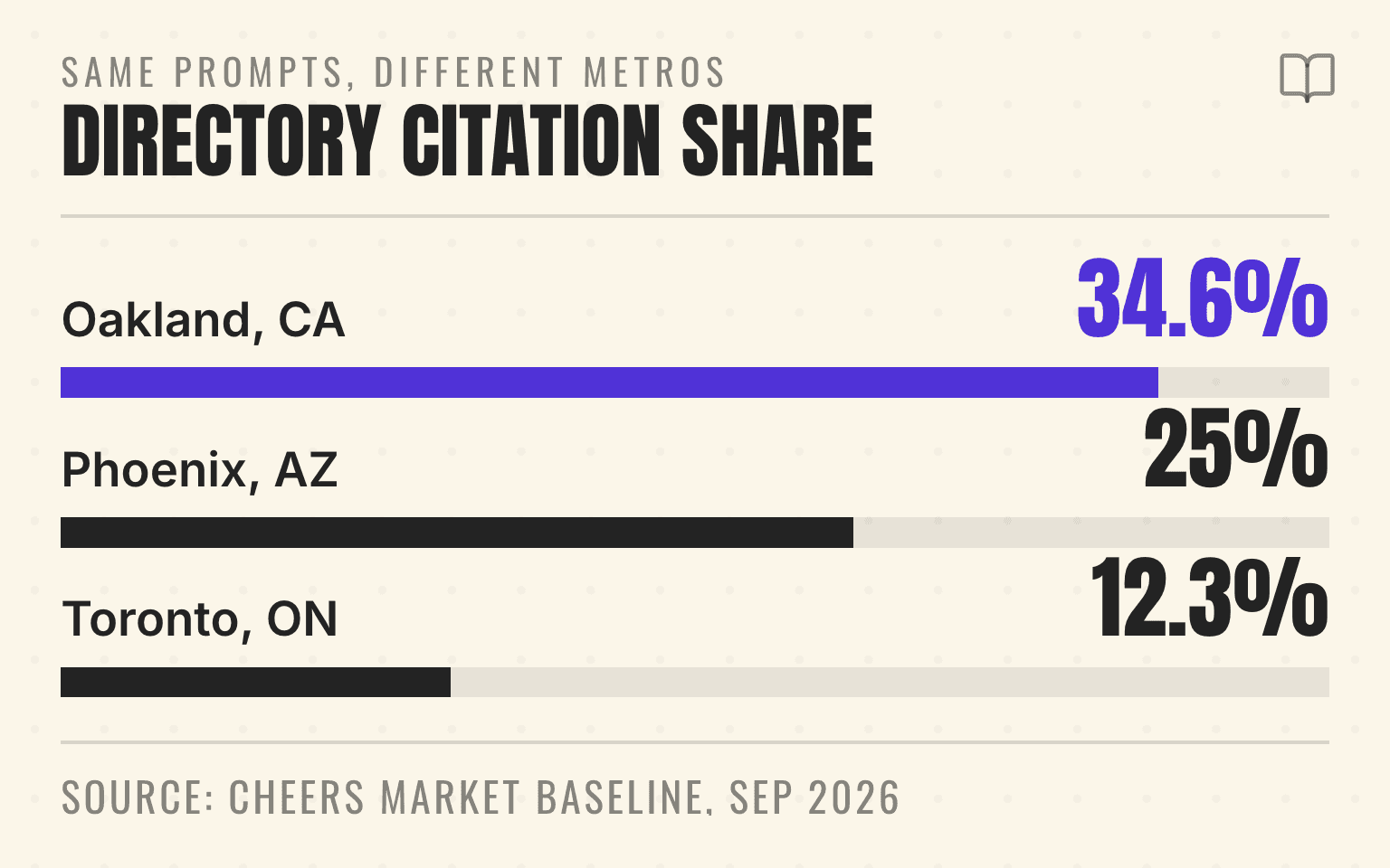 Bar chart of directory citation share by metro, from 12.3 percent in Toronto to 34.6 percent in Oakland