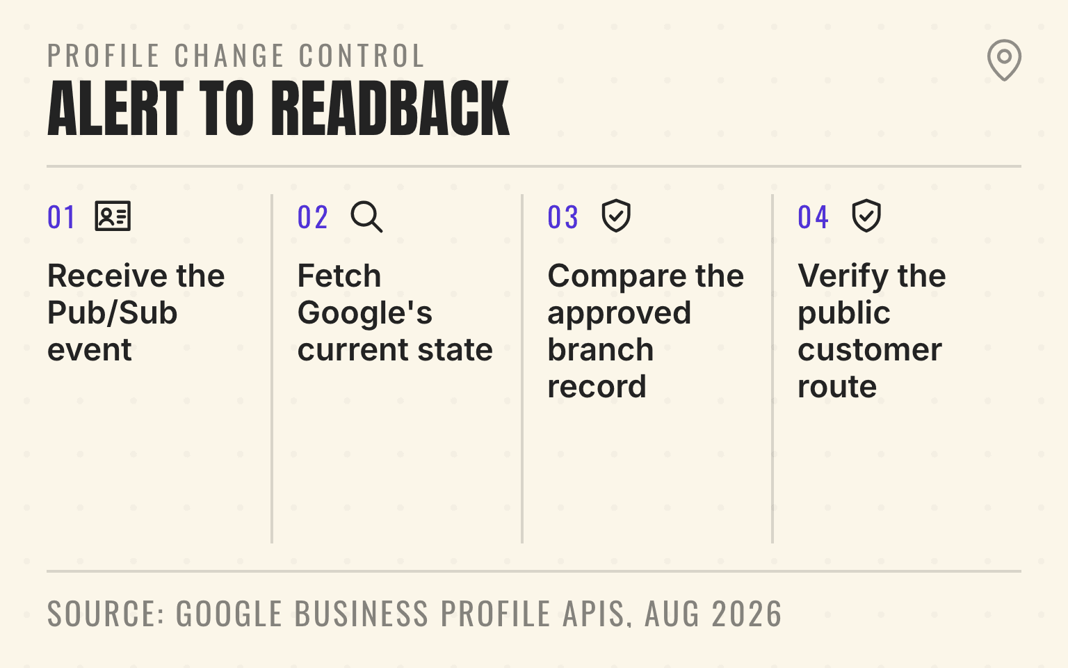 Four-step flow from a Google Business Profile alert to public readback