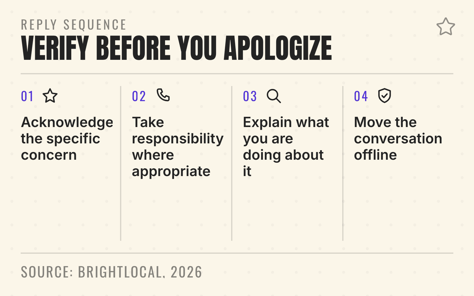 Card showing that 89 percent of consumers expect business owners to respond to reviews