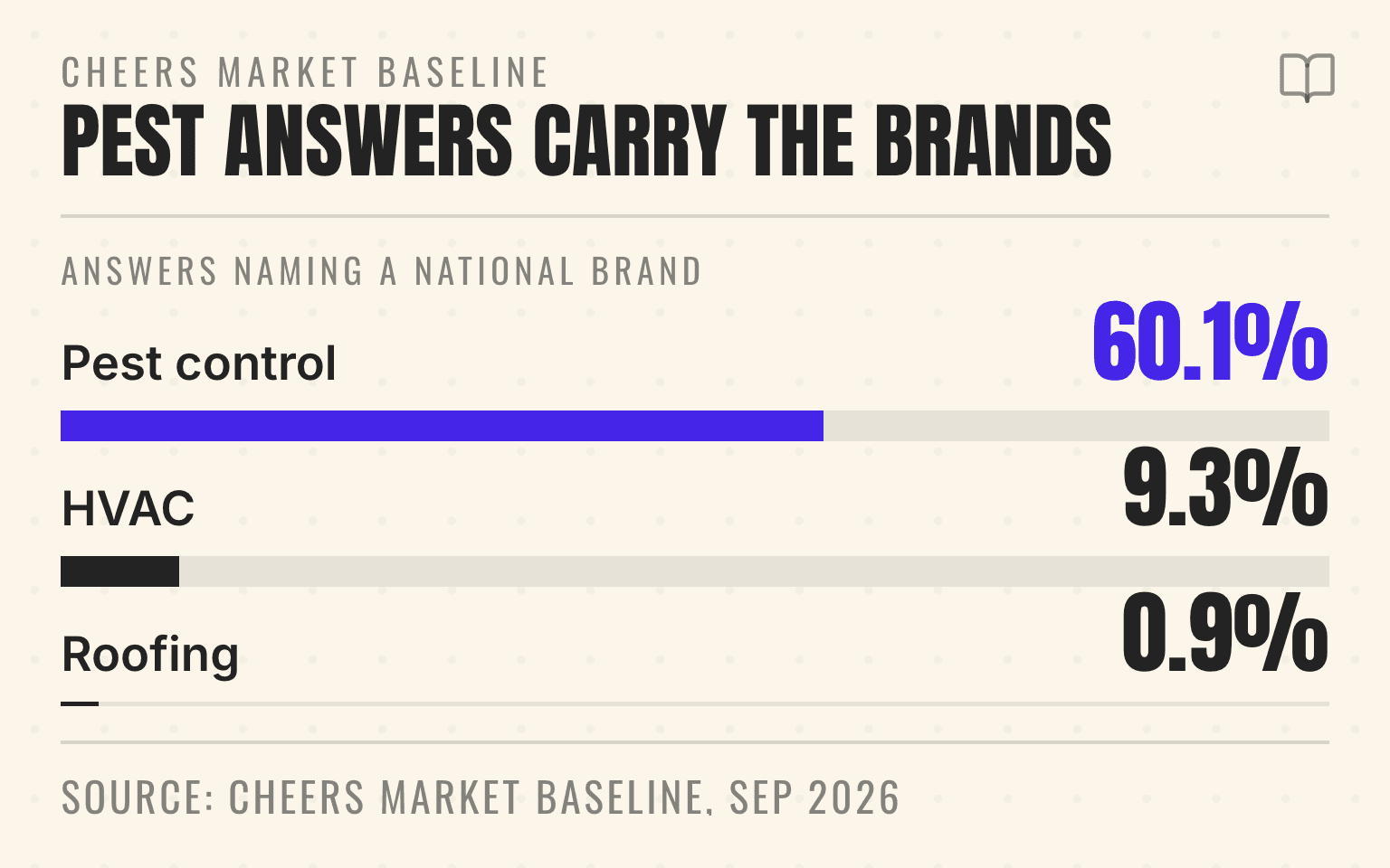 Bar chart showing 60.1 percent of pest control answers named a national franchise brand, against 9.3 percent for HVAC and 0.9 percent for roofing