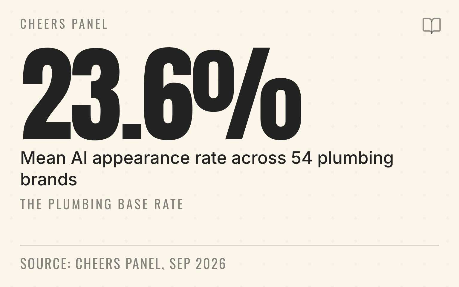 Stat figure showing a 23.6 percent mean AI appearance rate across 54 tracked plumbing organizations