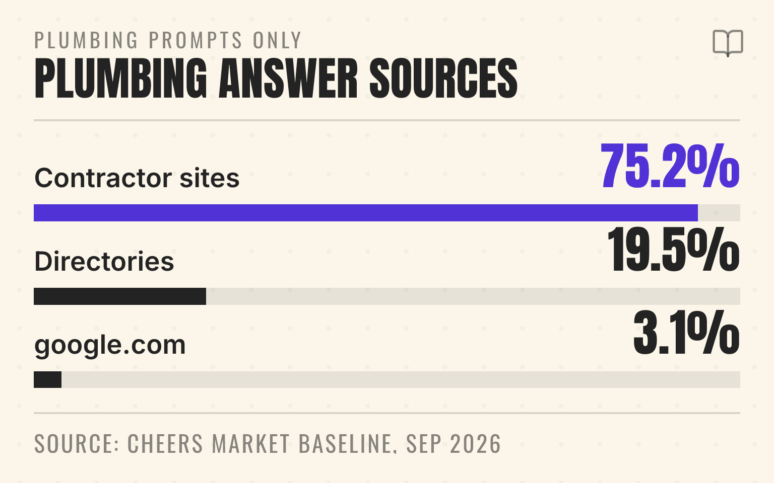 Bar chart of citation source classes on plumbing prompts, led by contractor websites at 75.2 percent