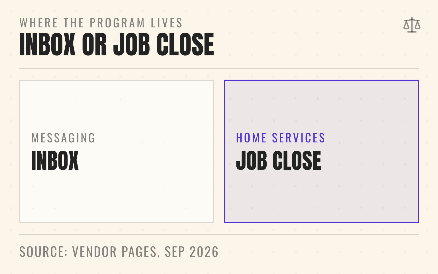 Card contrasting an inbox-centred review program with one anchored at job close