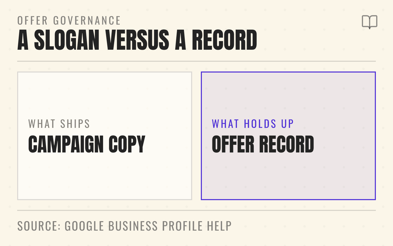 Diagram comparing undated campaign copy against a dated offer record with a source URL and participating locations